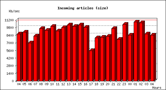 Incoming articles (size)