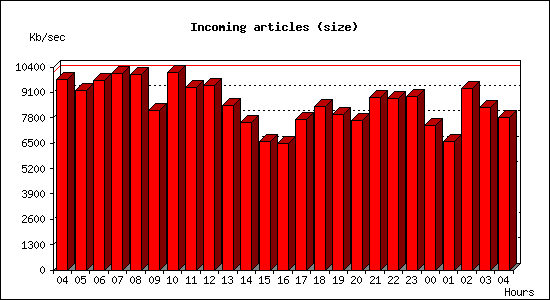 Incoming articles (size)