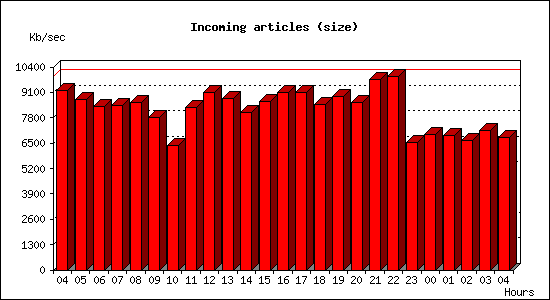 Incoming articles (size)