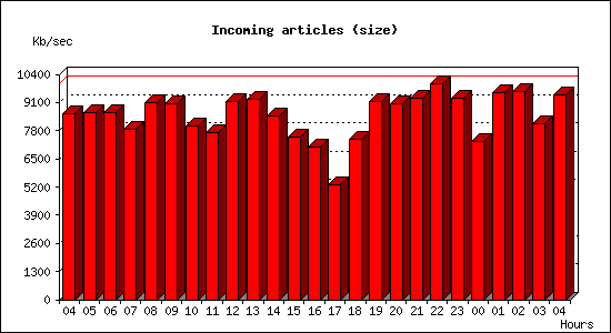 Incoming articles (size)