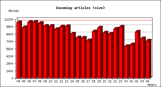 Incoming articles (size)