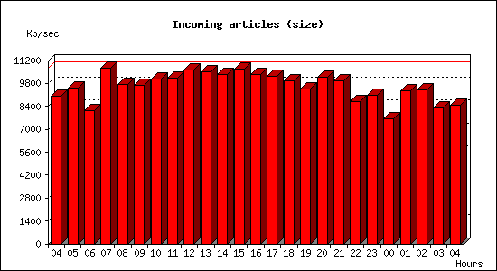 Incoming articles (size)