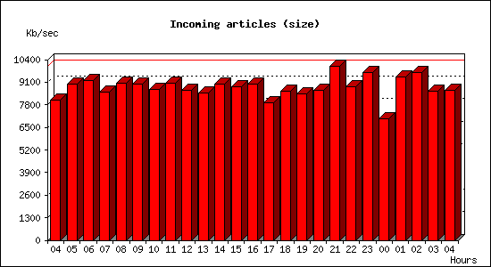 Incoming articles (size)