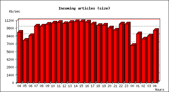 Incoming articles (size)