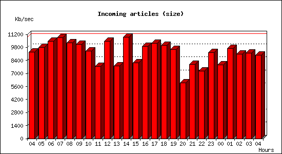 Incoming articles (size)