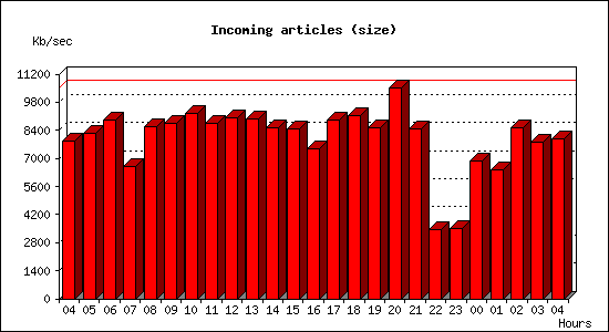 Incoming articles (size)