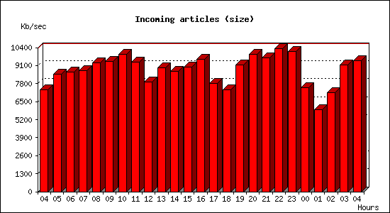 Incoming articles (size)