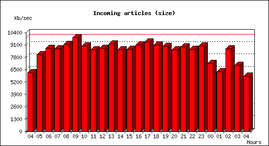 Incoming articles (size)