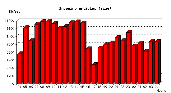 Incoming articles (size)