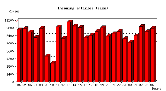 Incoming articles (size)