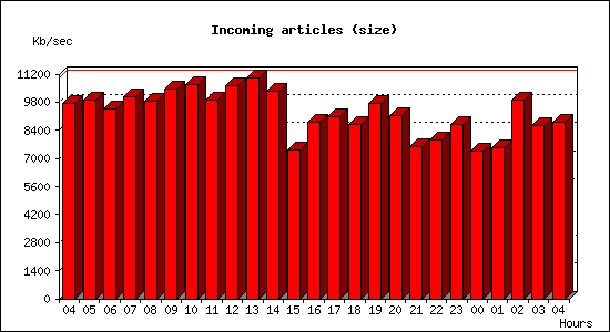 Incoming articles (size)