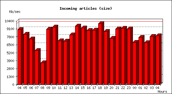 Incoming articles (size)