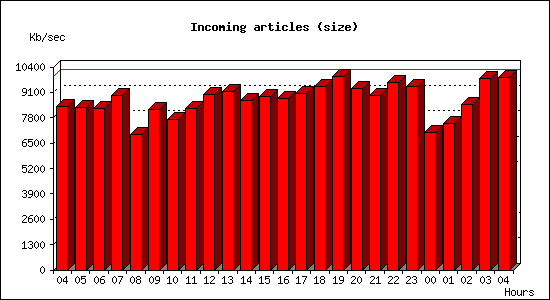 Incoming articles (size)