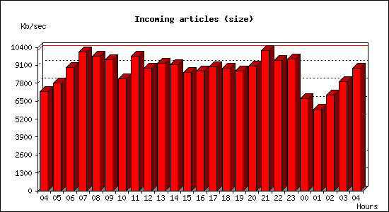 Incoming articles (size)