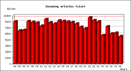 Incoming articles (size)