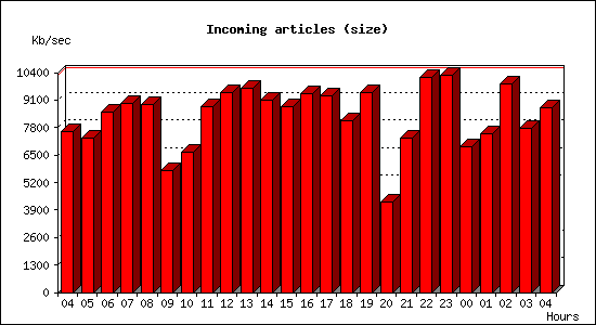 Incoming articles (size)
