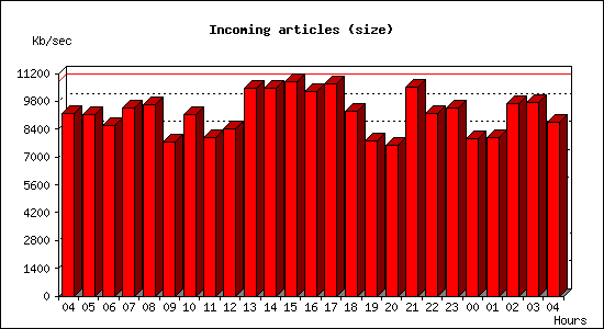 Incoming articles (size)
