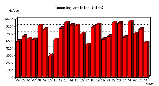 Incoming articles (size)