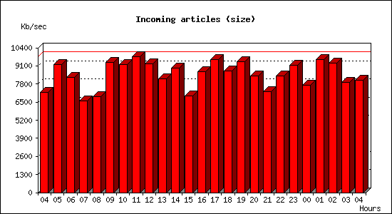 Incoming articles (size)