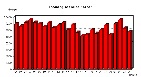 Incoming articles (size)