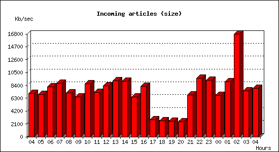 Incoming articles (size)