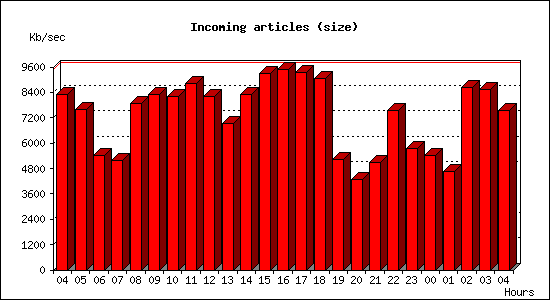 Incoming articles (size)