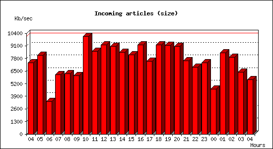 Incoming articles (size)