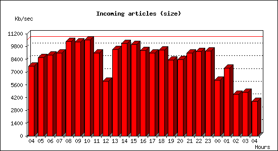 Incoming articles (size)