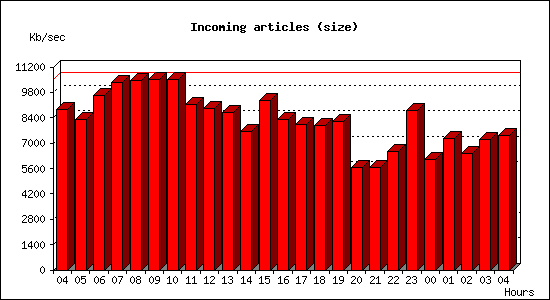 Incoming articles (size)