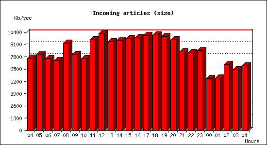 Incoming articles (size)