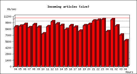 Incoming articles (size)