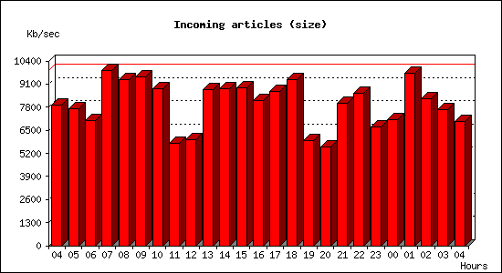 Incoming articles (size)