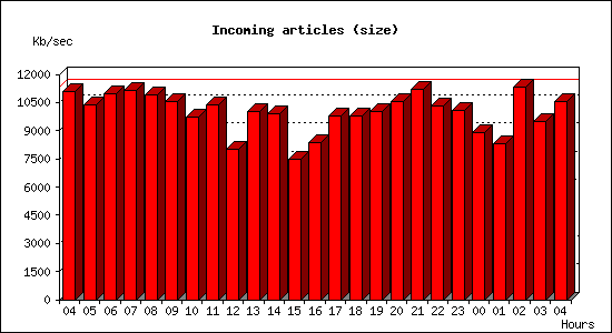 Incoming articles (size)