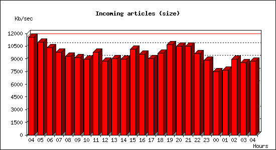 Incoming articles (size)