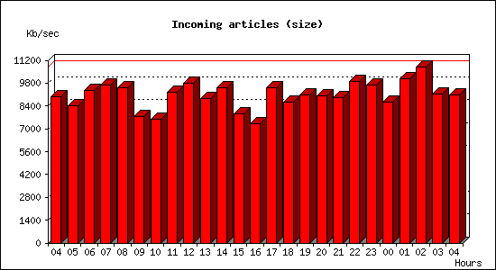 Incoming articles (size)