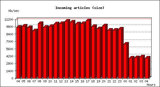 Incoming articles (size)