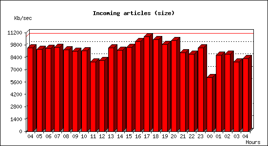 Incoming articles (size)