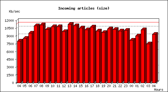 Incoming articles (size)