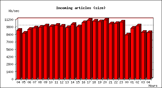 Incoming articles (size)