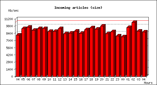 Incoming articles (size)