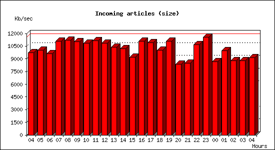 Incoming articles (size)