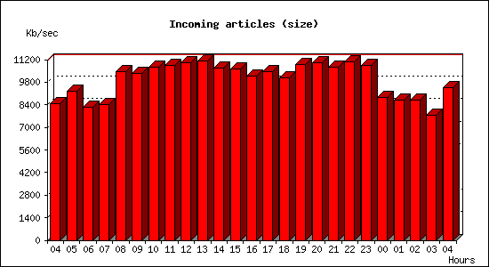 Incoming articles (size)