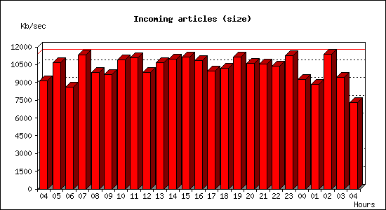 Incoming articles (size)