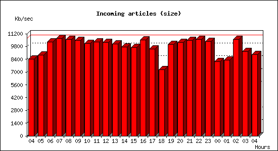 Incoming articles (size)