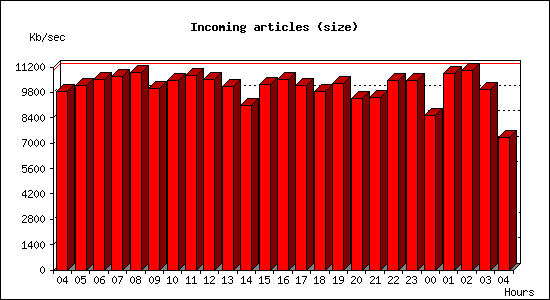 Incoming articles (size)