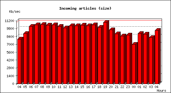 Incoming articles (size)