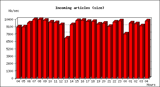 Incoming articles (size)