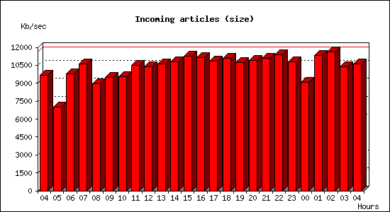 Incoming articles (size)