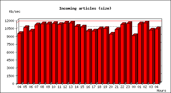 Incoming articles (size)