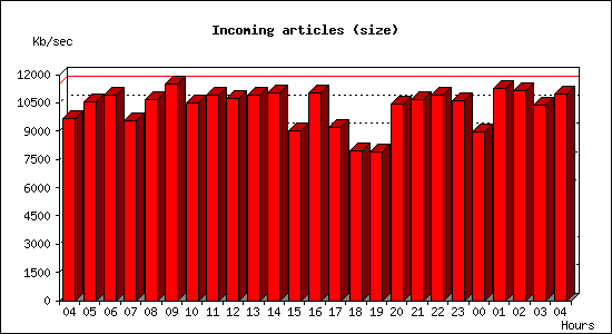 Incoming articles (size)